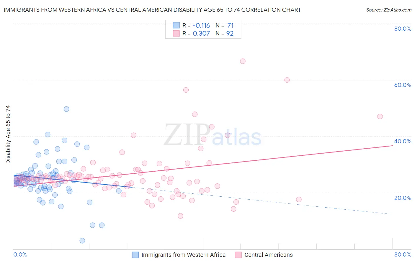 Immigrants from Western Africa vs Central American Disability Age 65 to 74