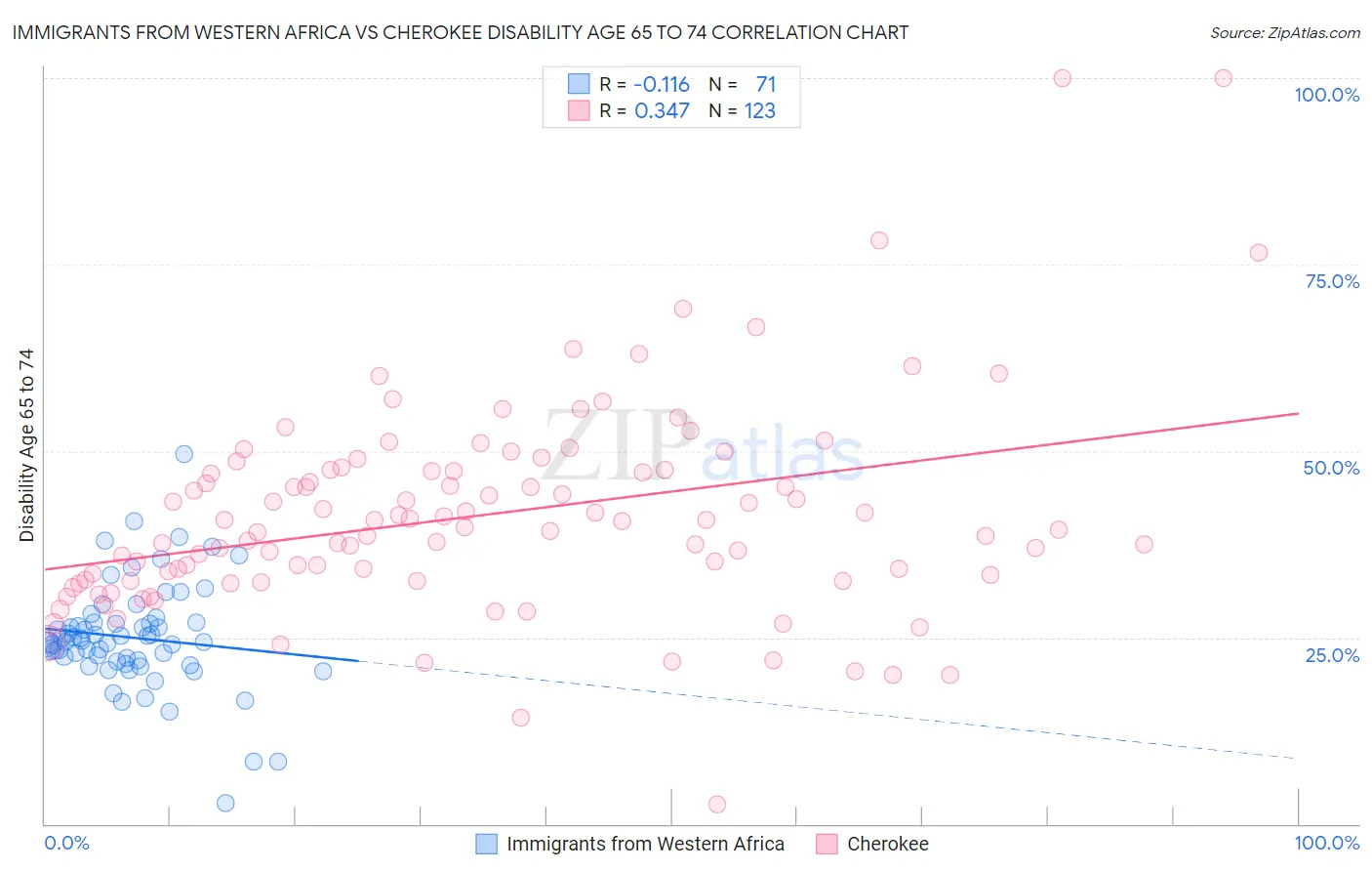 Immigrants from Western Africa vs Cherokee Disability Age 65 to 74