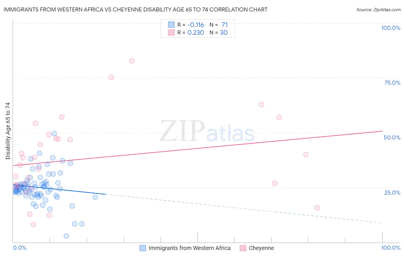Immigrants from Western Africa vs Cheyenne Disability Age 65 to 74