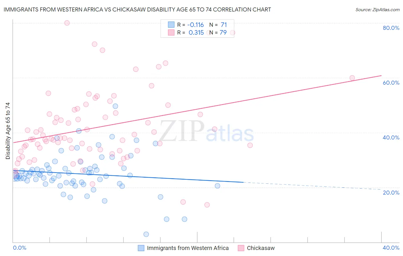 Immigrants from Western Africa vs Chickasaw Disability Age 65 to 74