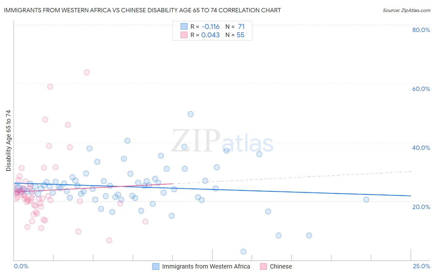 Immigrants from Western Africa vs Chinese Disability Age 65 to 74