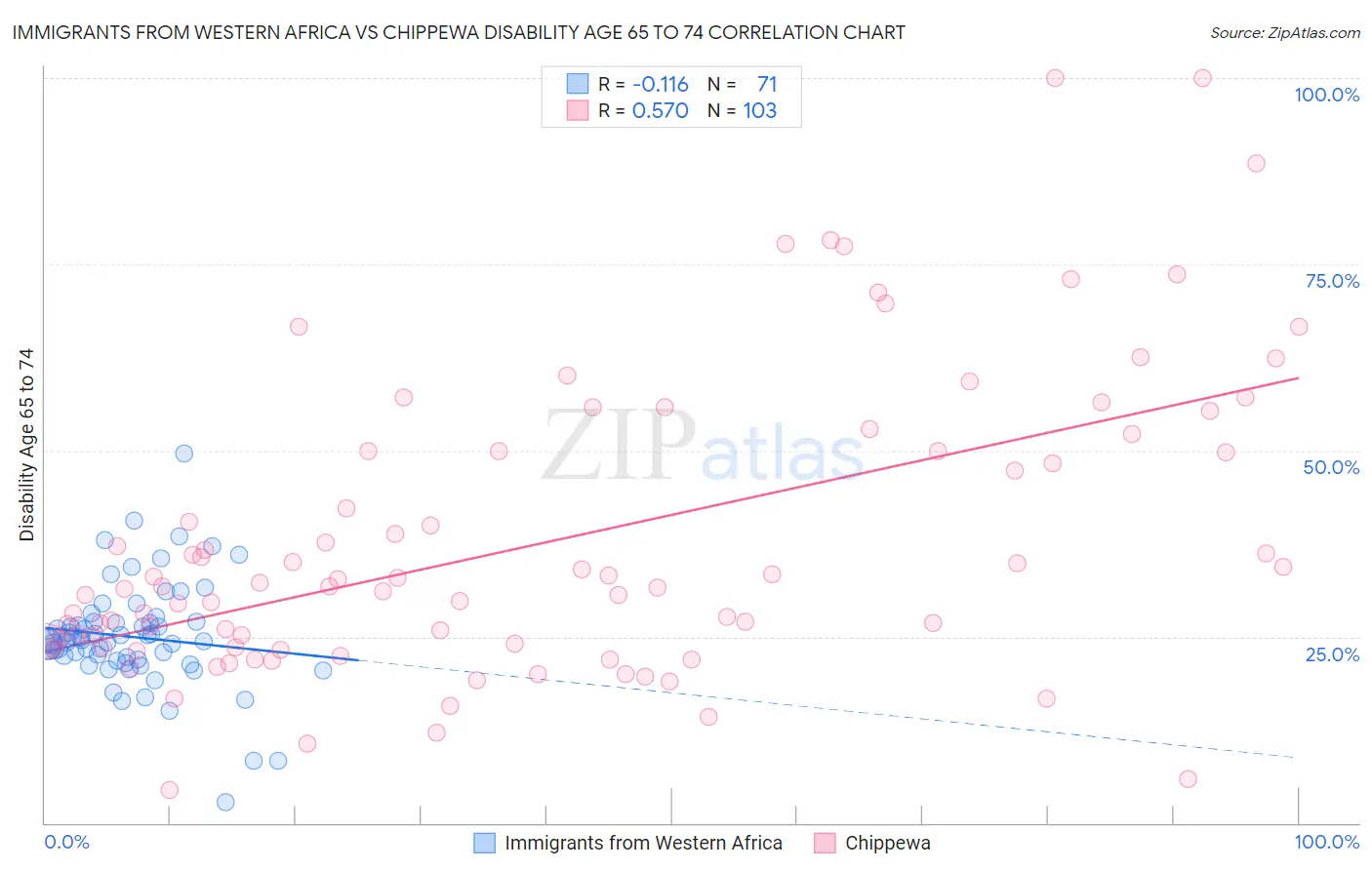 Immigrants from Western Africa vs Chippewa Disability Age 65 to 74