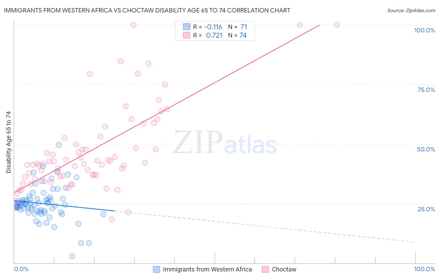 Immigrants from Western Africa vs Choctaw Disability Age 65 to 74