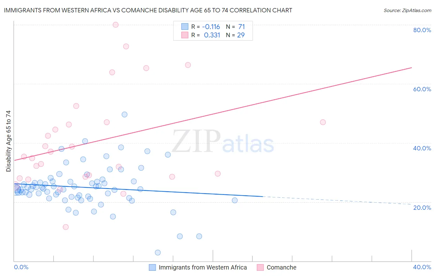 Immigrants from Western Africa vs Comanche Disability Age 65 to 74