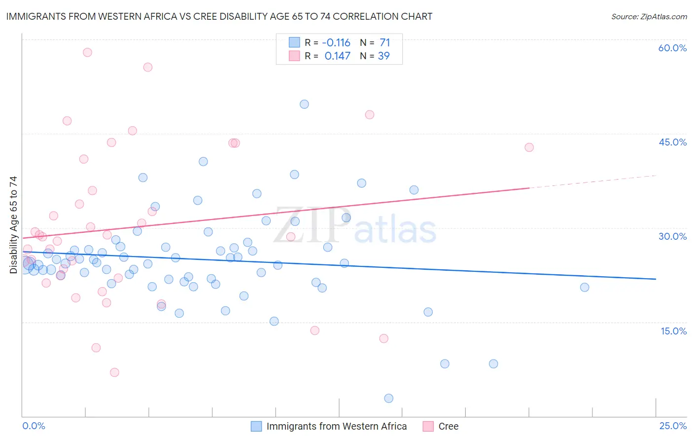 Immigrants from Western Africa vs Cree Disability Age 65 to 74