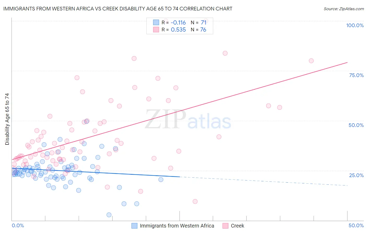 Immigrants from Western Africa vs Creek Disability Age 65 to 74
