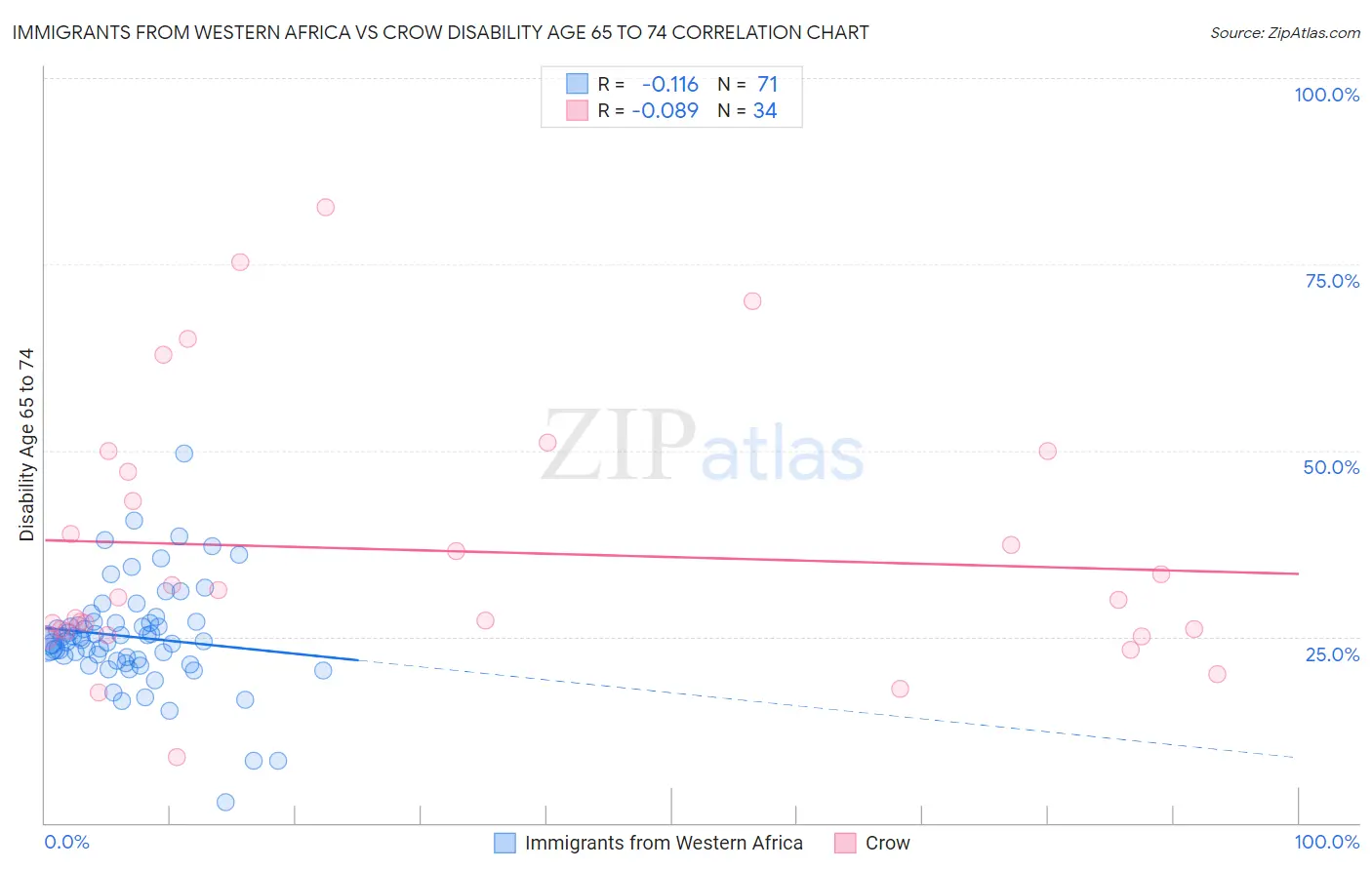 Immigrants from Western Africa vs Crow Disability Age 65 to 74
