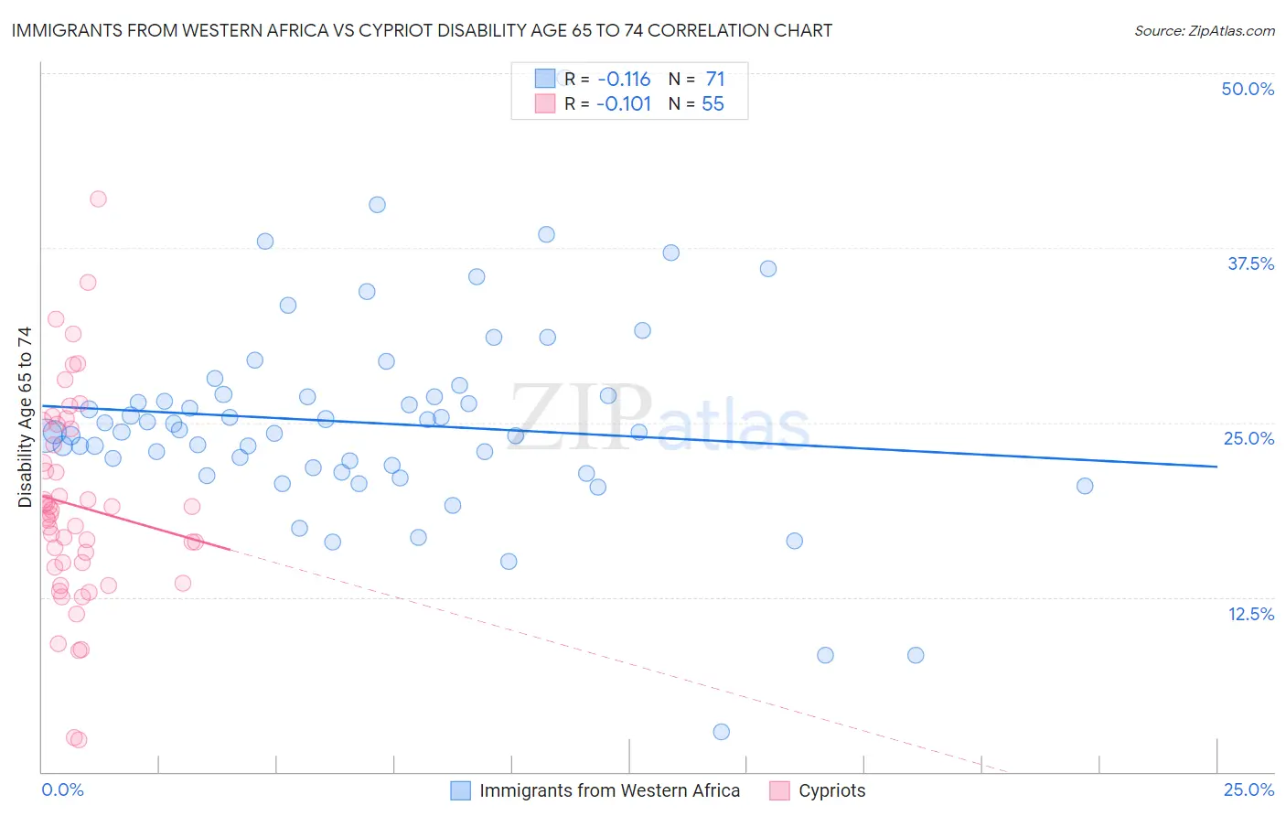 Immigrants from Western Africa vs Cypriot Disability Age 65 to 74