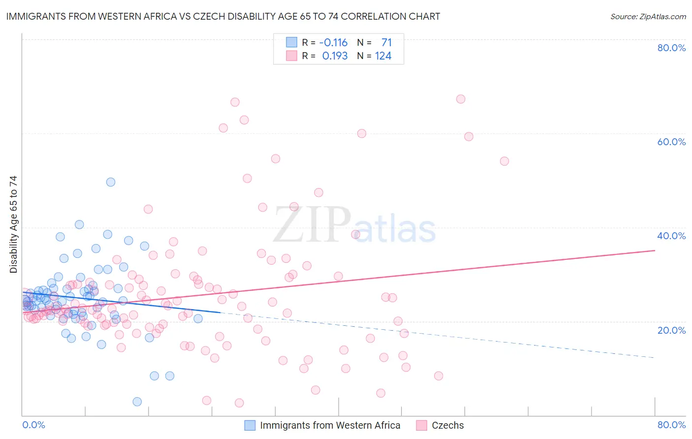 Immigrants from Western Africa vs Czech Disability Age 65 to 74