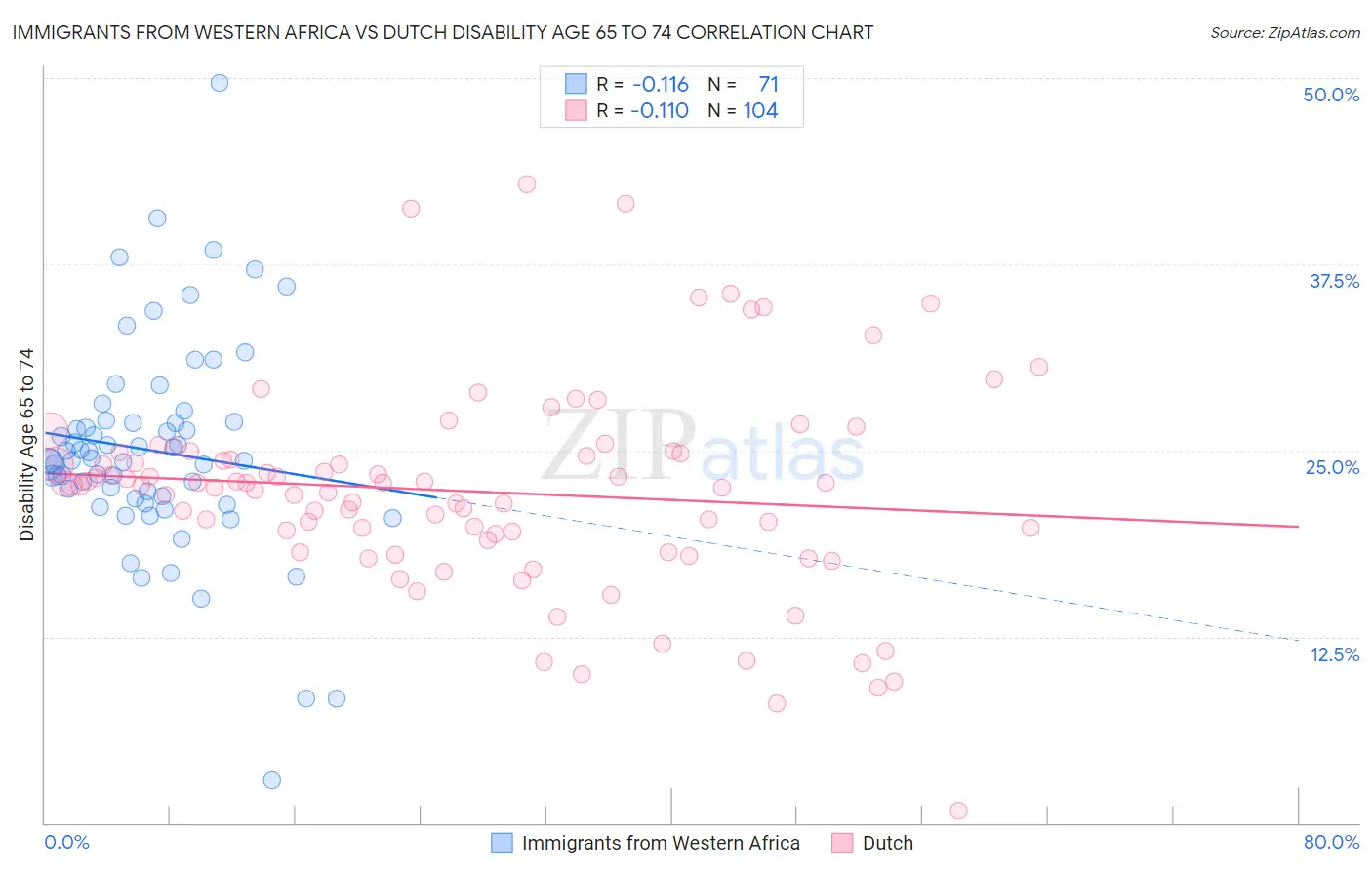Immigrants from Western Africa vs Dutch Disability Age 65 to 74