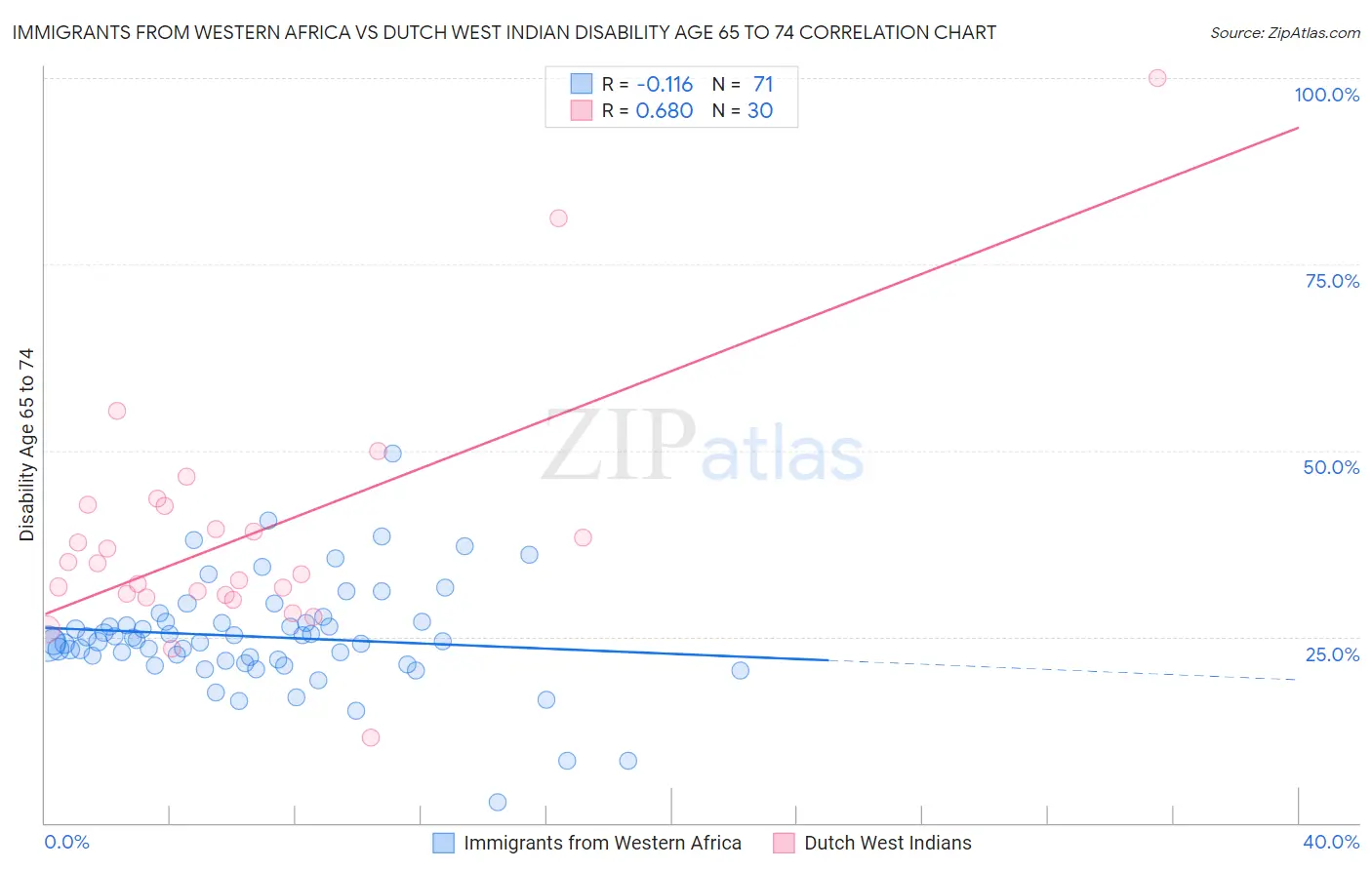 Immigrants from Western Africa vs Dutch West Indian Disability Age 65 to 74