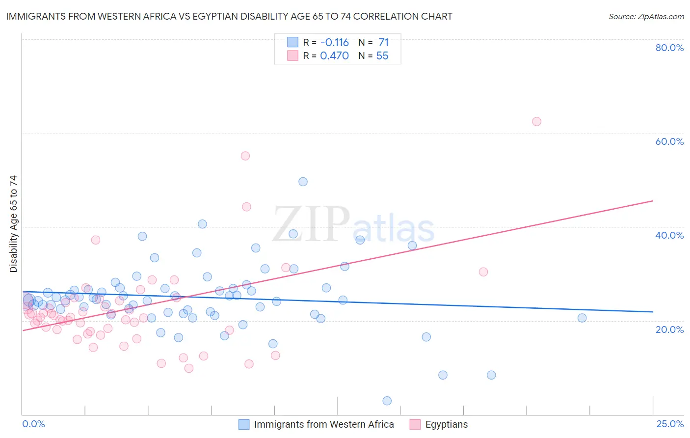 Immigrants from Western Africa vs Egyptian Disability Age 65 to 74