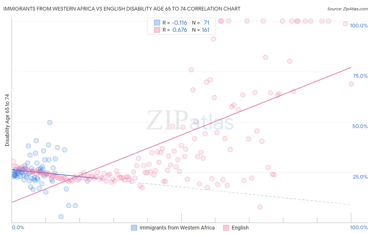 Immigrants from Western Africa vs English Disability Age 65 to 74