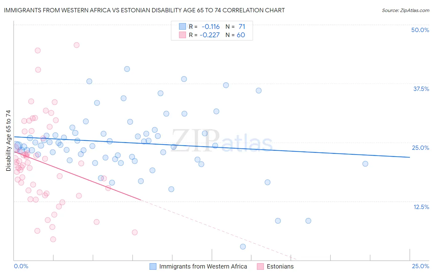 Immigrants from Western Africa vs Estonian Disability Age 65 to 74
