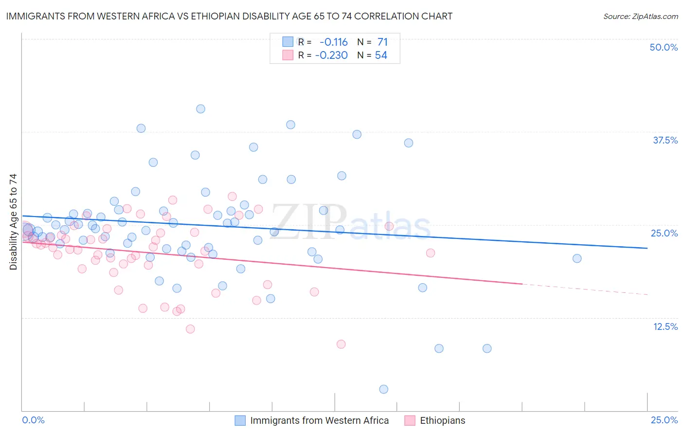 Immigrants from Western Africa vs Ethiopian Disability Age 65 to 74
