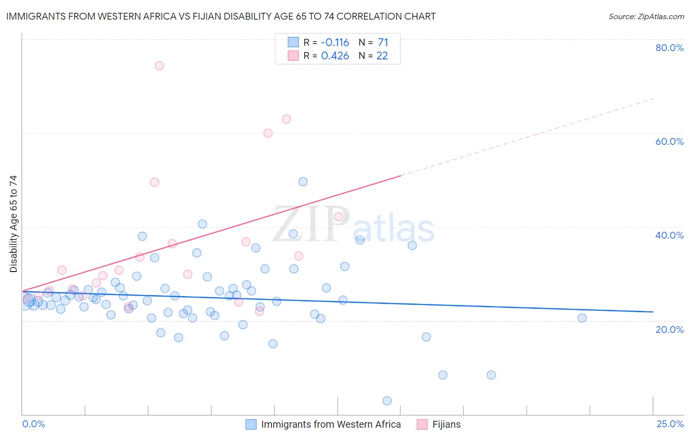 Immigrants from Western Africa vs Fijian Disability Age 65 to 74