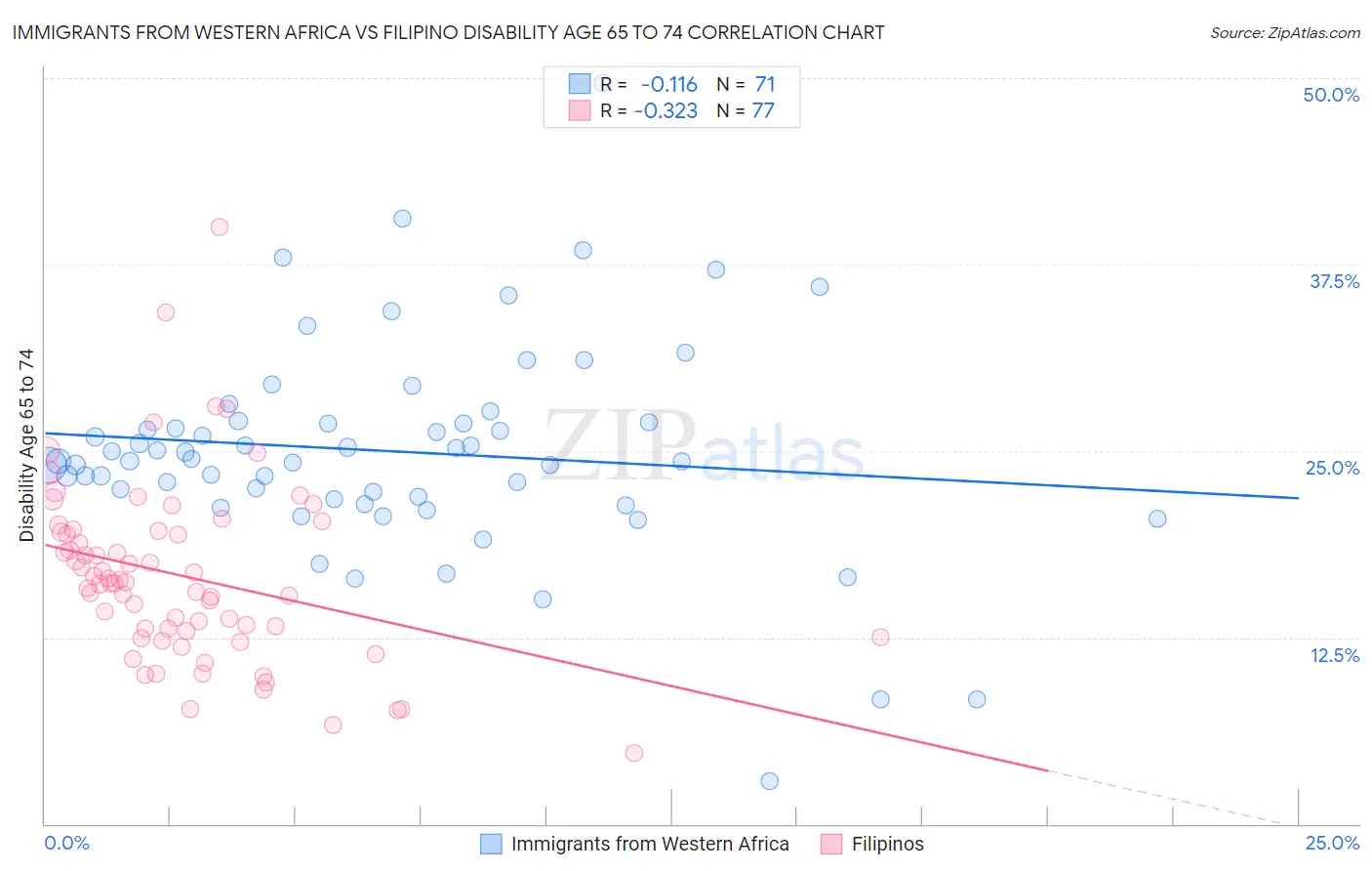 Immigrants from Western Africa vs Filipino Disability Age 65 to 74