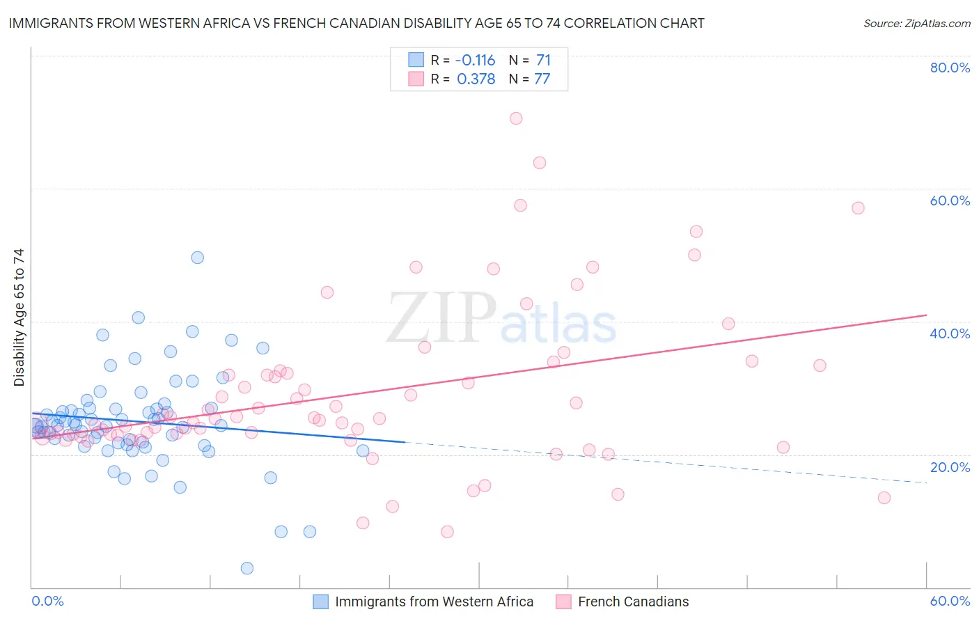 Immigrants from Western Africa vs French Canadian Disability Age 65 to 74