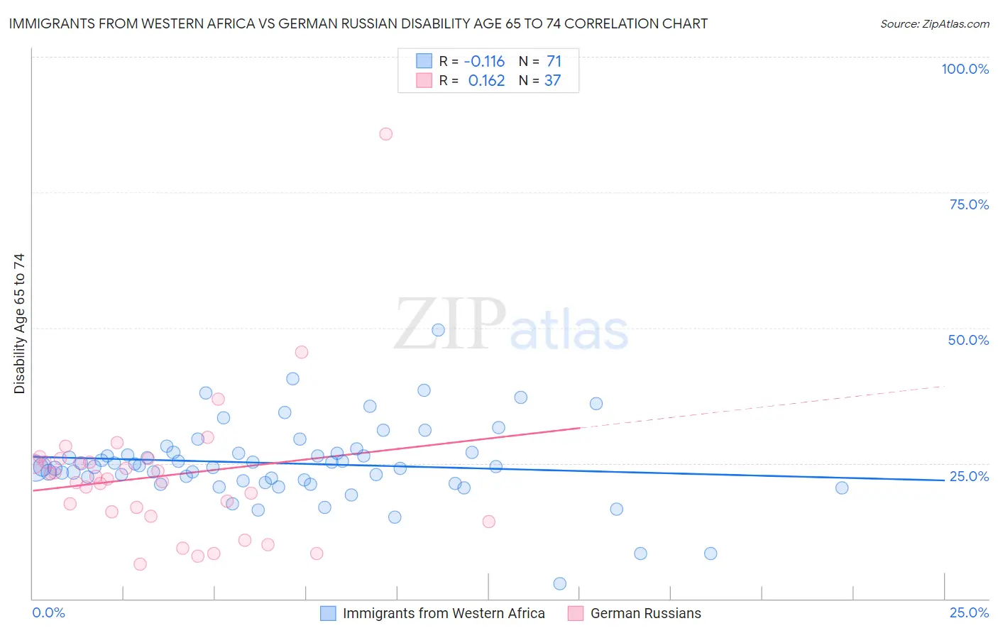 Immigrants from Western Africa vs German Russian Disability Age 65 to 74