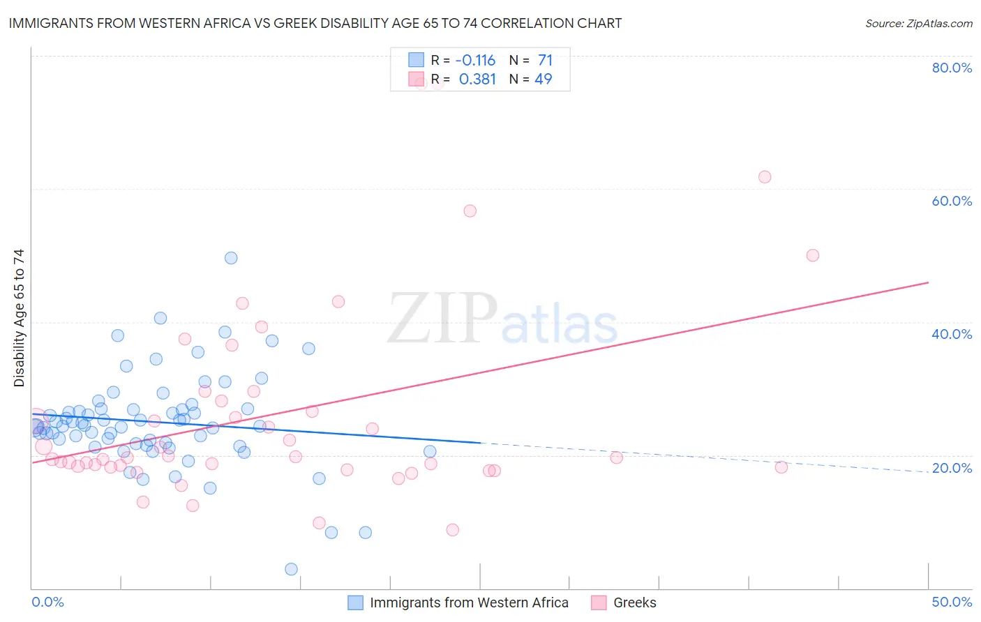 Immigrants from Western Africa vs Greek Disability Age 65 to 74
