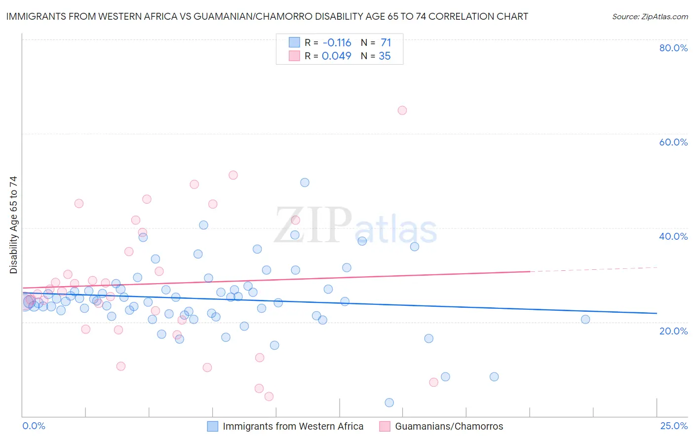 Immigrants from Western Africa vs Guamanian/Chamorro Disability Age 65 to 74