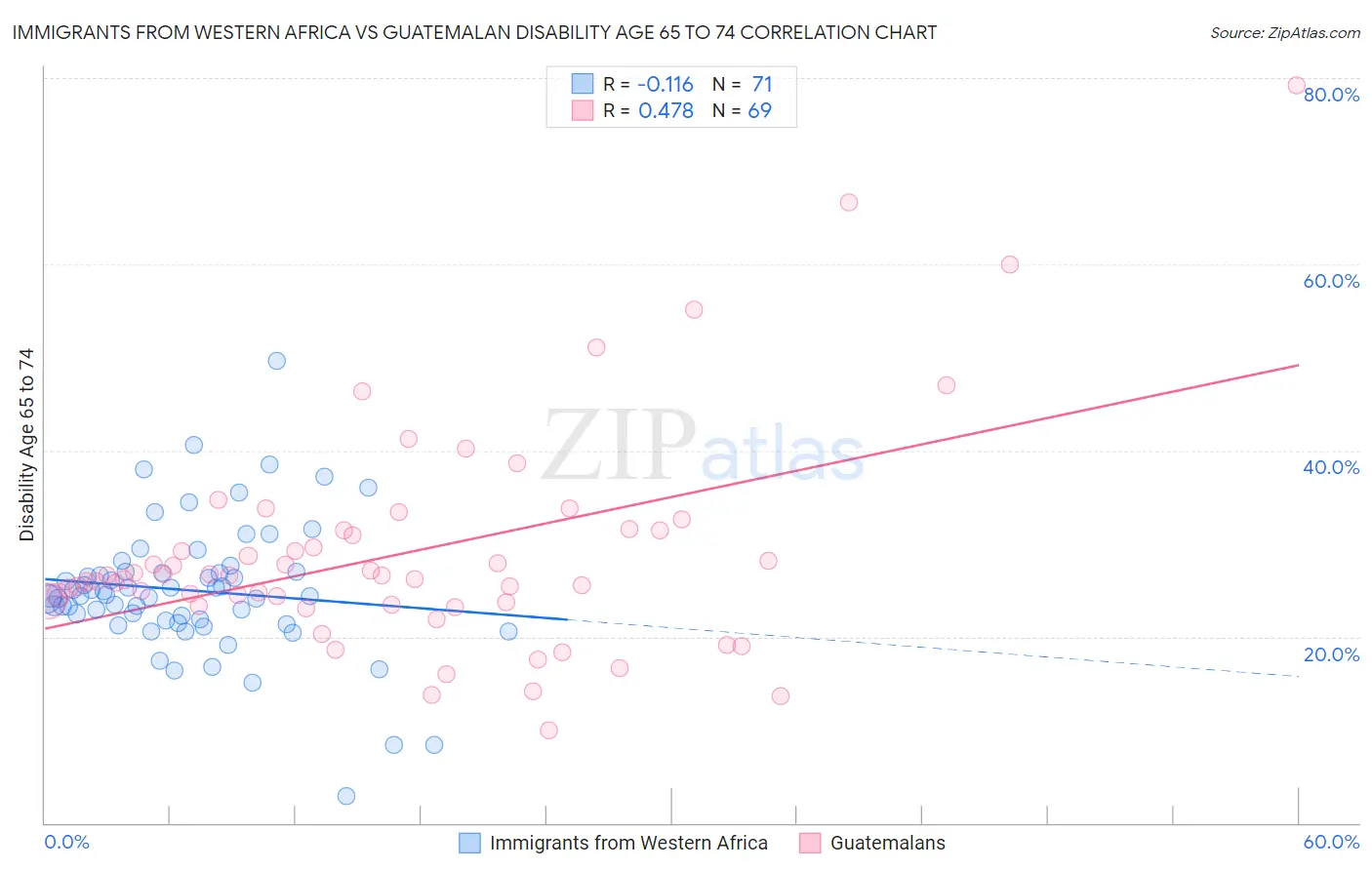 Immigrants from Western Africa vs Guatemalan Disability Age 65 to 74