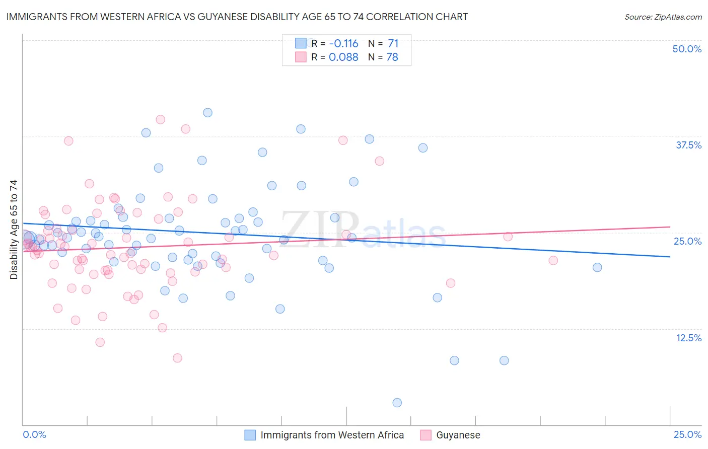 Immigrants from Western Africa vs Guyanese Disability Age 65 to 74
