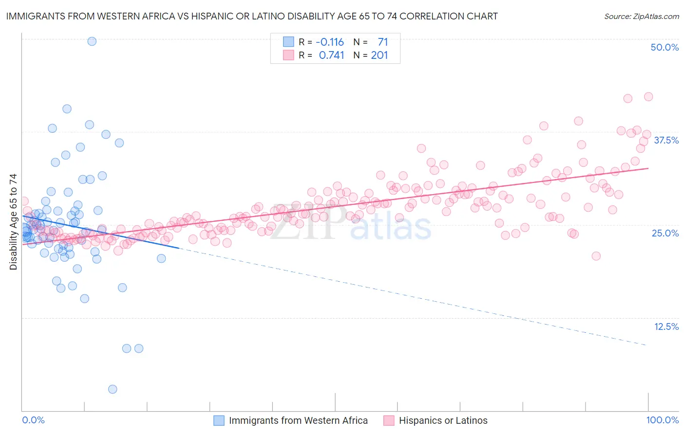 Immigrants from Western Africa vs Hispanic or Latino Disability Age 65 to 74