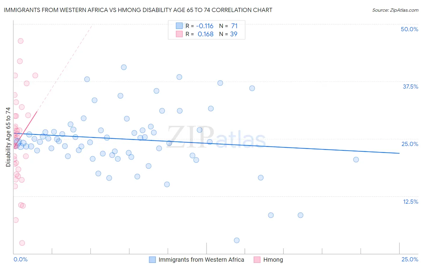 Immigrants from Western Africa vs Hmong Disability Age 65 to 74