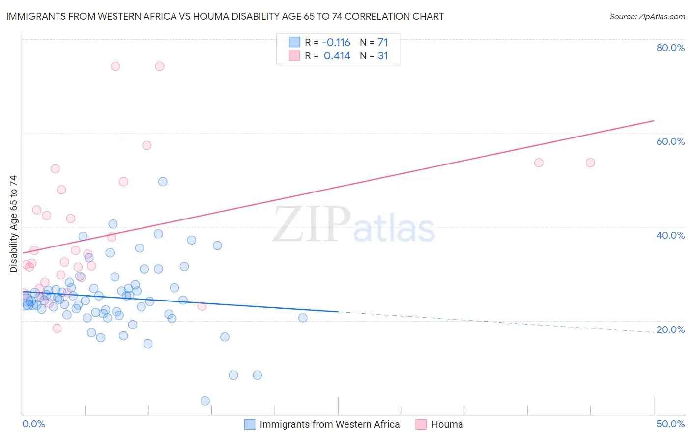 Immigrants from Western Africa vs Houma Disability Age 65 to 74