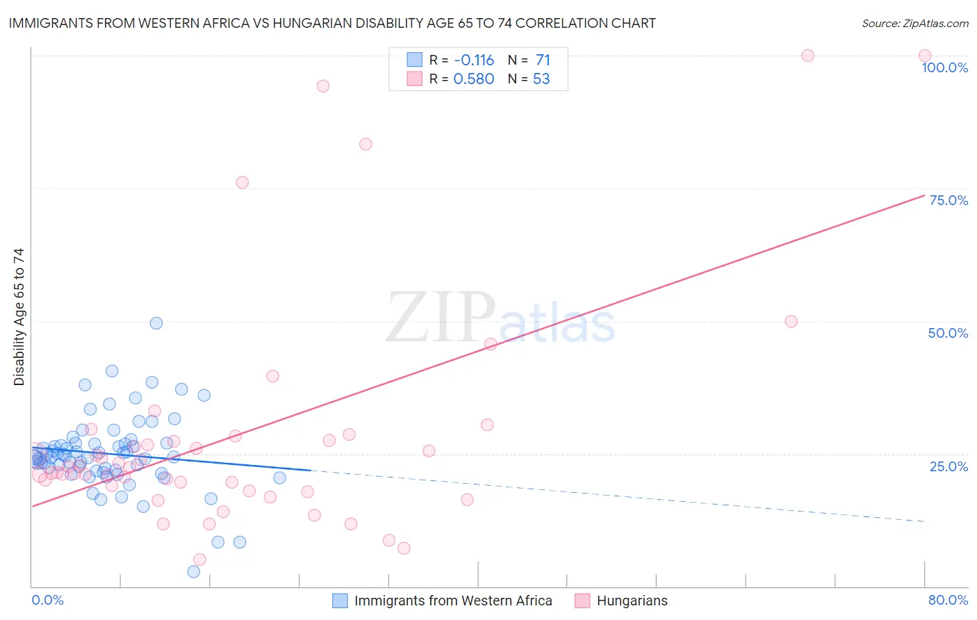 Immigrants from Western Africa vs Hungarian Disability Age 65 to 74