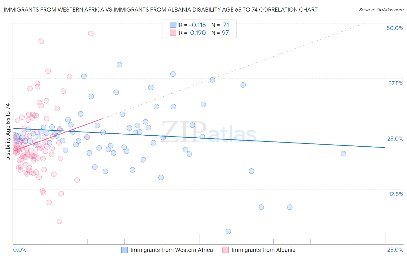 Immigrants from Western Africa vs Immigrants from Albania Disability Age 65 to 74