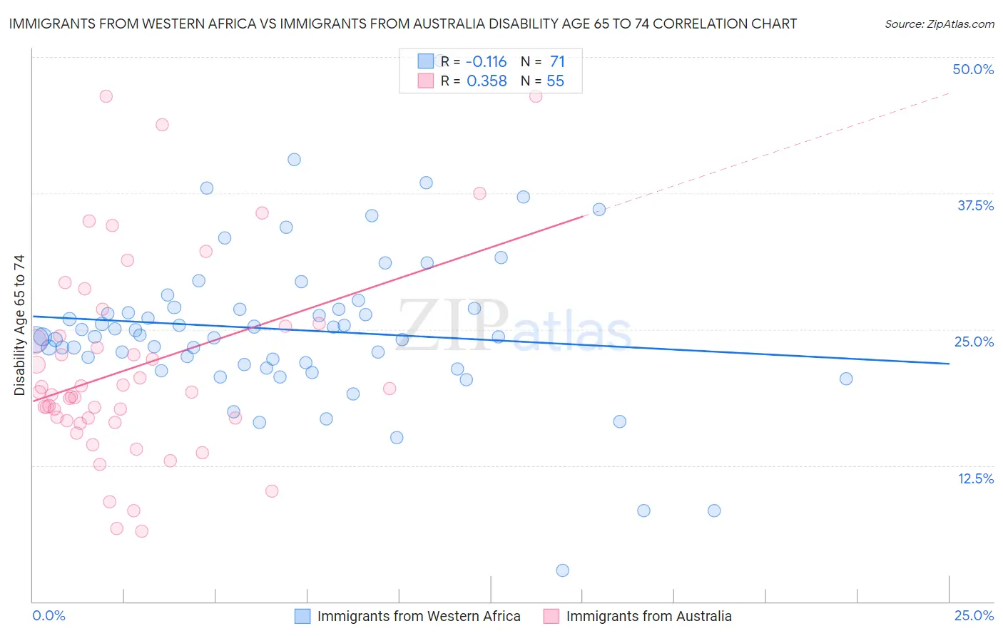 Immigrants from Western Africa vs Immigrants from Australia Disability Age 65 to 74