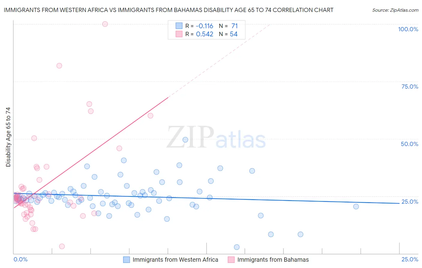 Immigrants from Western Africa vs Immigrants from Bahamas Disability Age 65 to 74
