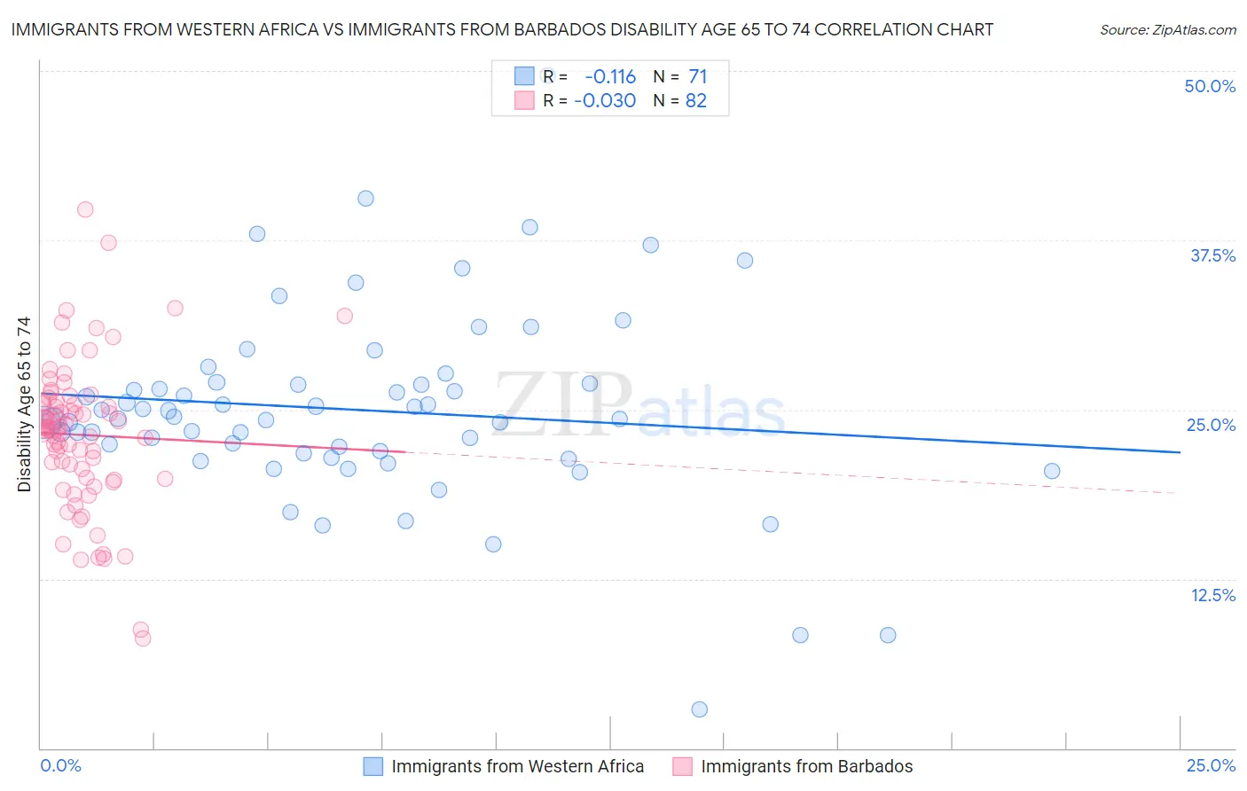 Immigrants from Western Africa vs Immigrants from Barbados Disability Age 65 to 74