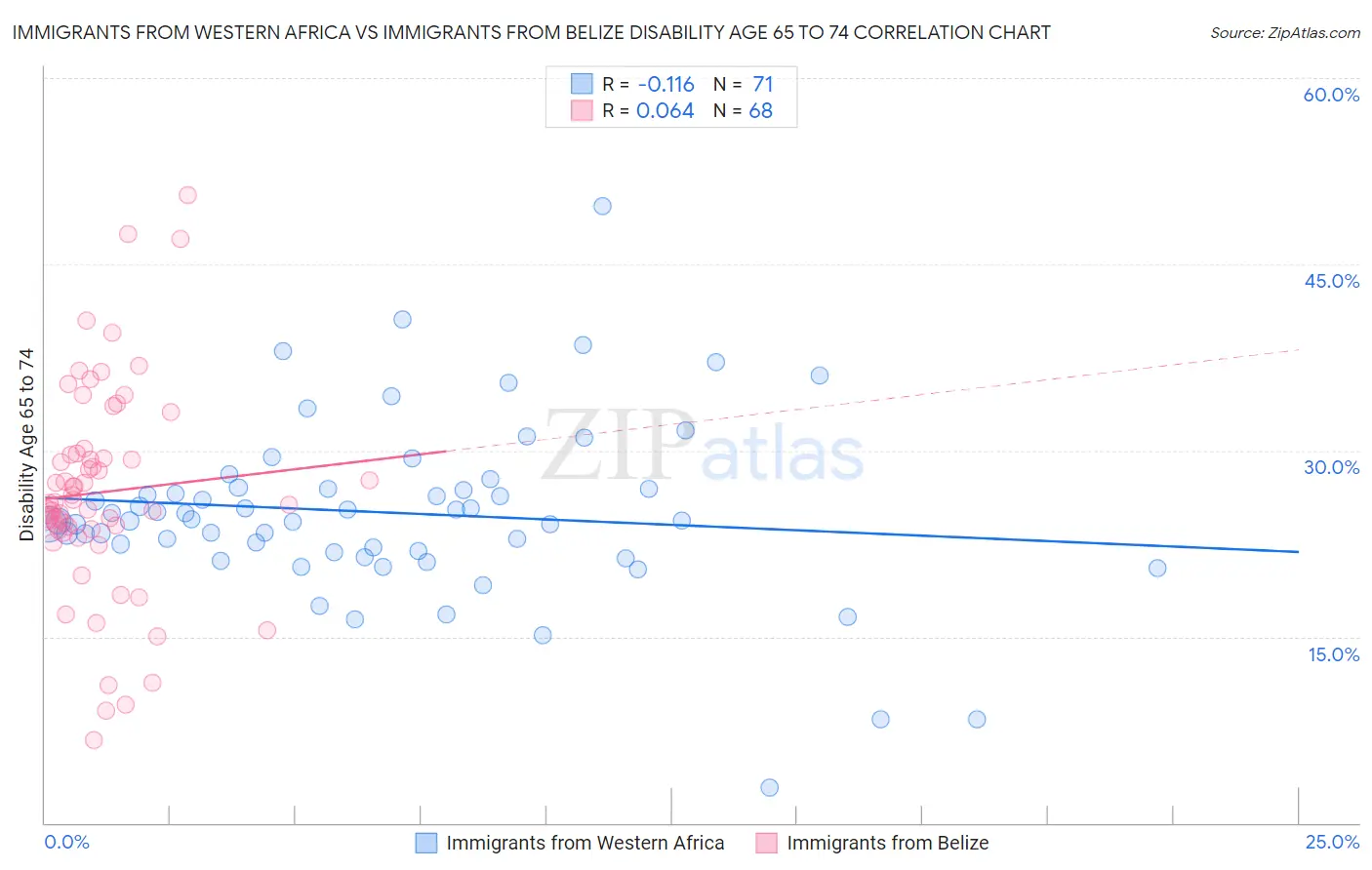 Immigrants from Western Africa vs Immigrants from Belize Disability Age 65 to 74