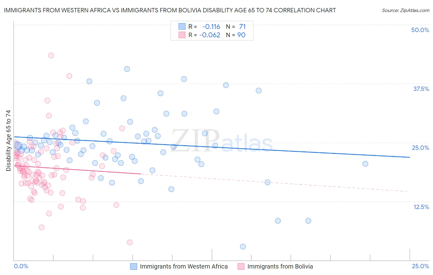 Immigrants from Western Africa vs Immigrants from Bolivia Disability Age 65 to 74