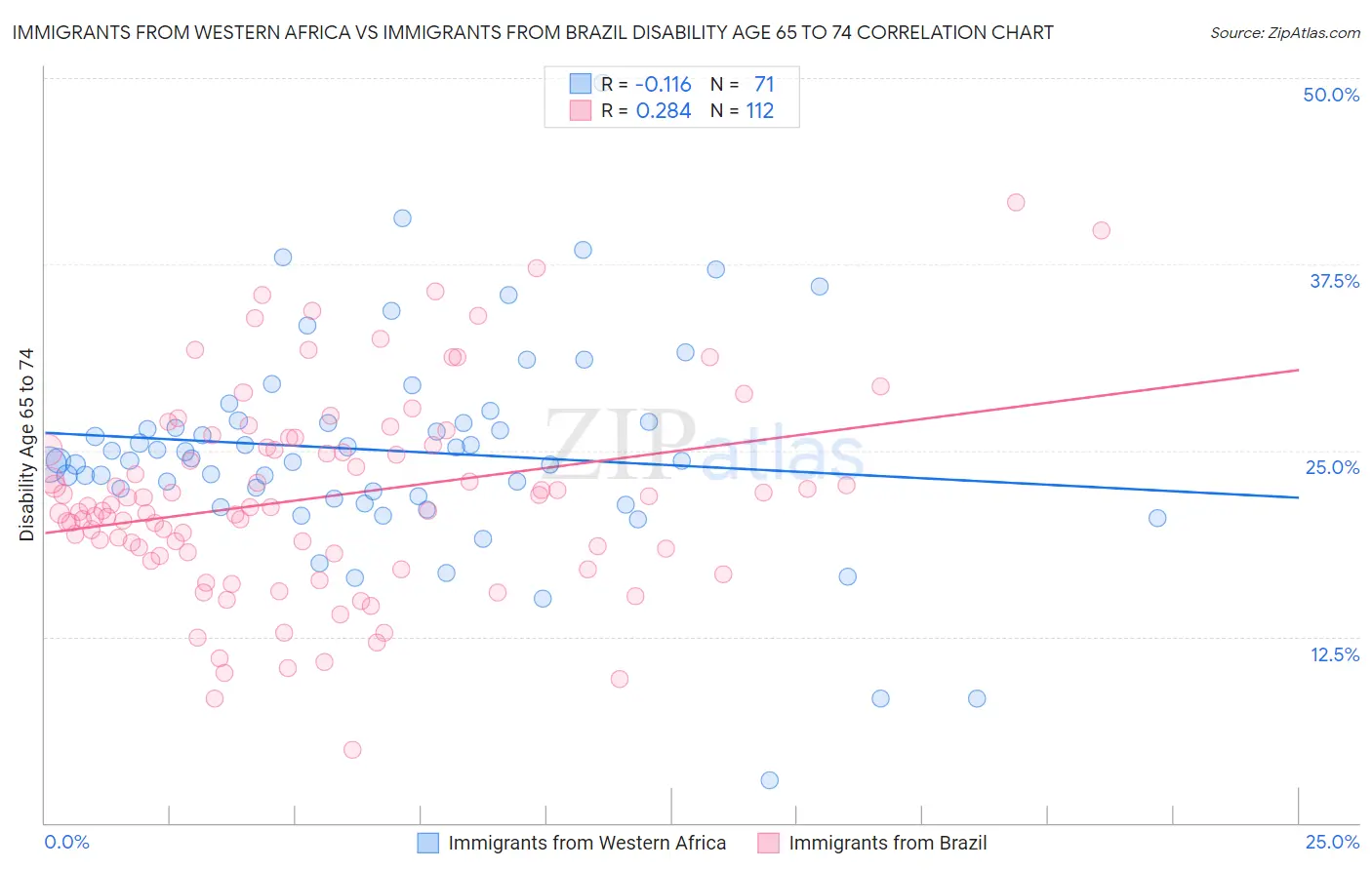 Immigrants from Western Africa vs Immigrants from Brazil Disability Age 65 to 74