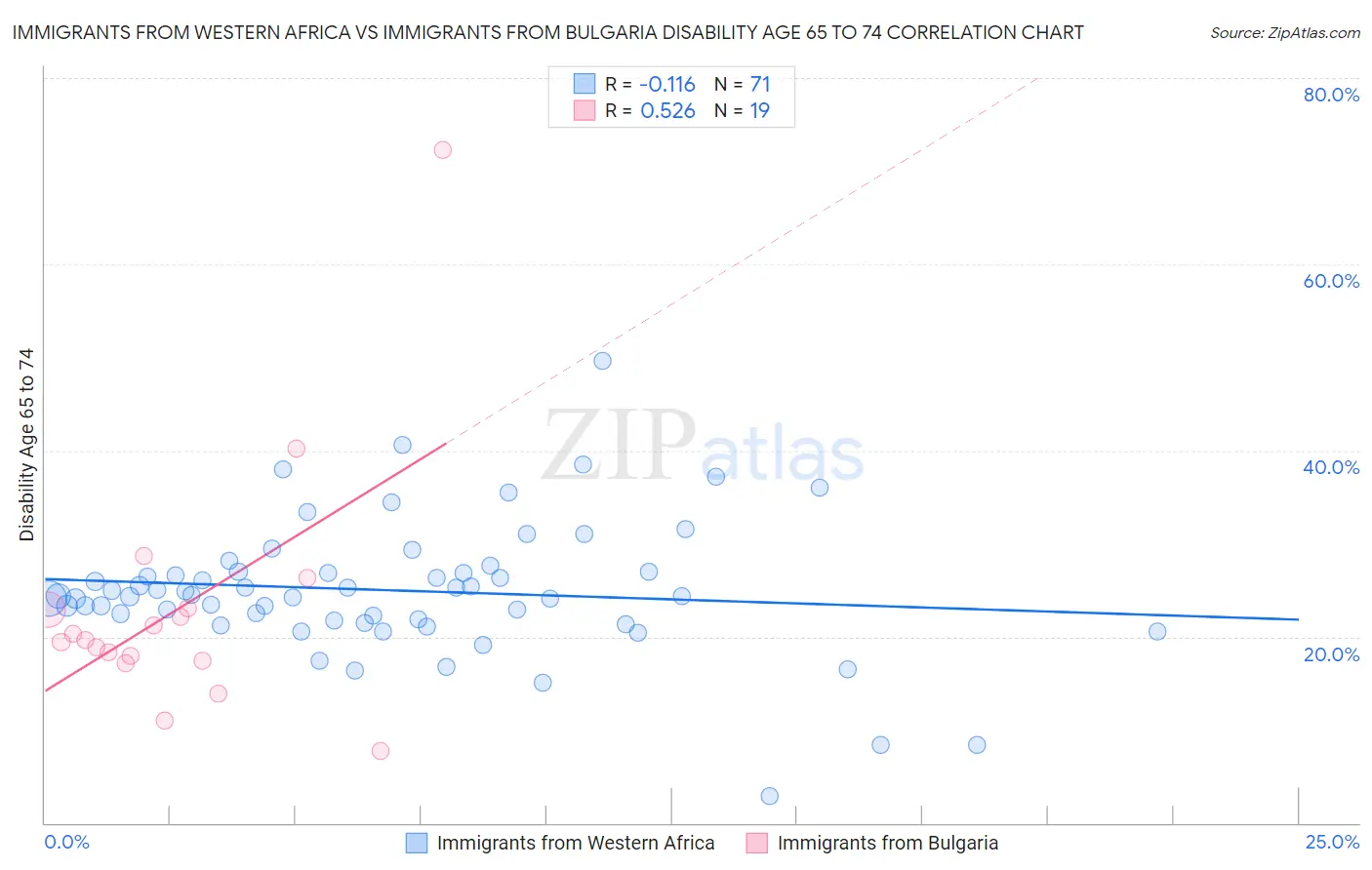 Immigrants from Western Africa vs Immigrants from Bulgaria Disability Age 65 to 74