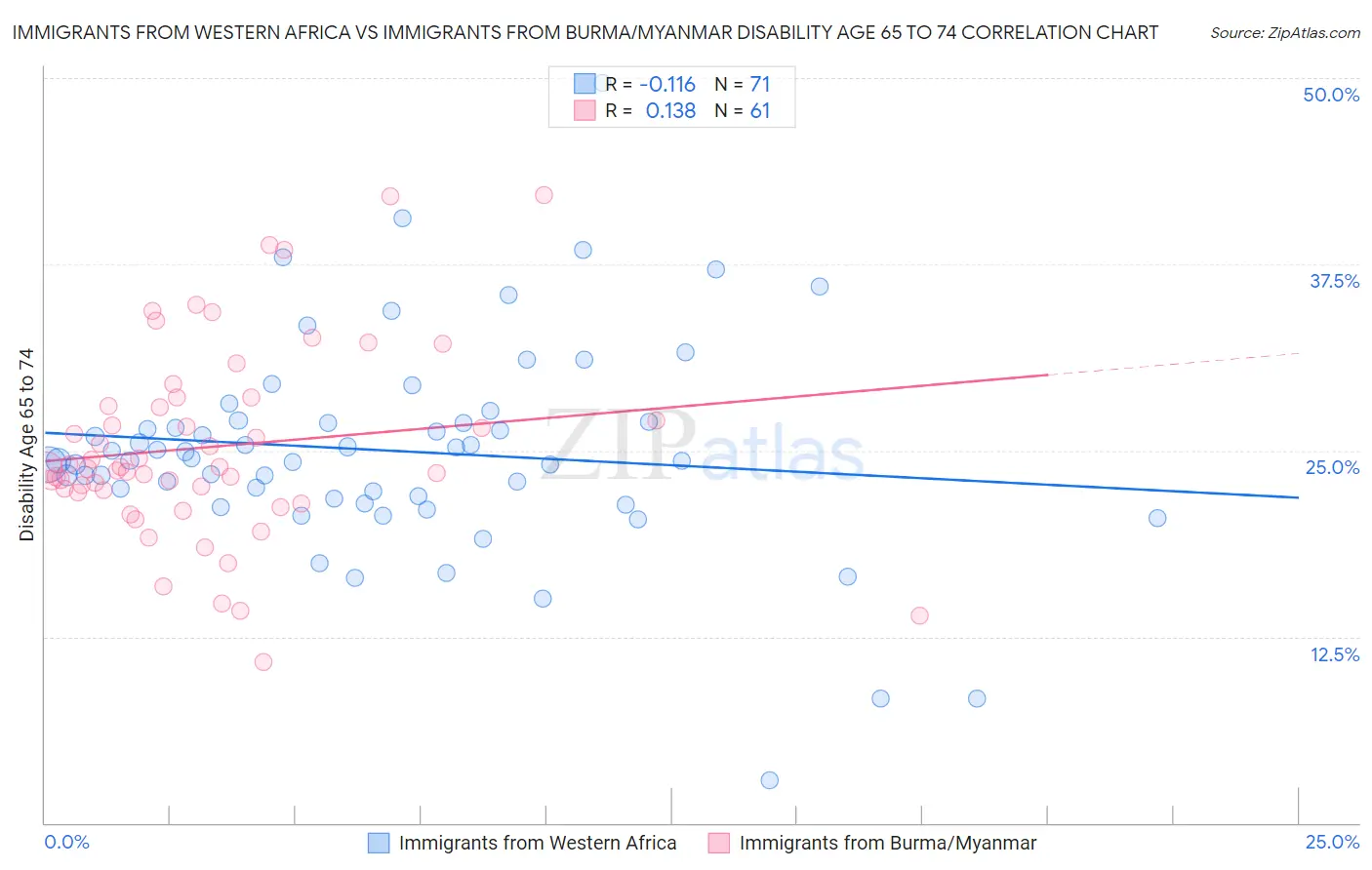 Immigrants from Western Africa vs Immigrants from Burma/Myanmar Disability Age 65 to 74