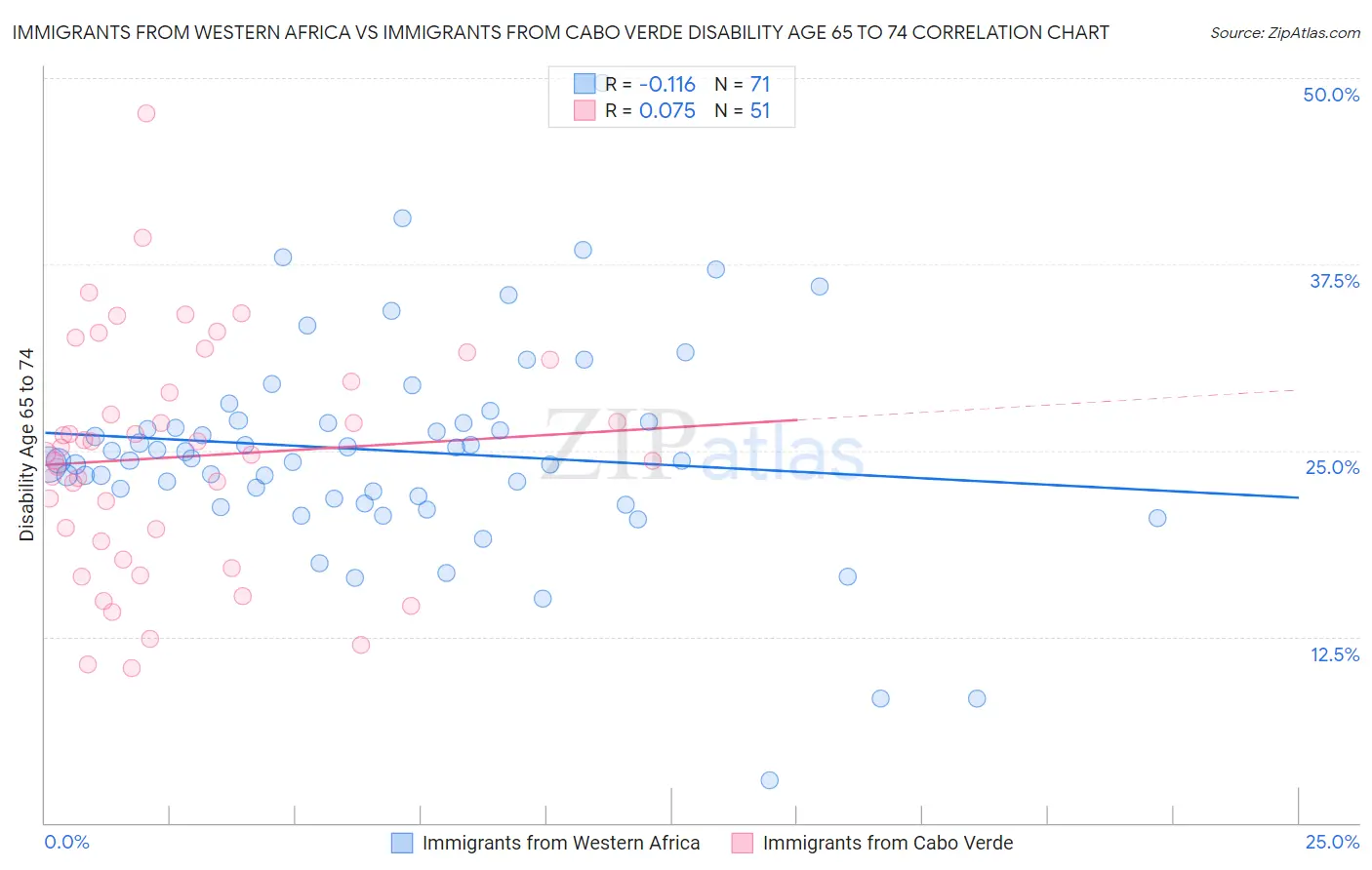Immigrants from Western Africa vs Immigrants from Cabo Verde Disability Age 65 to 74
