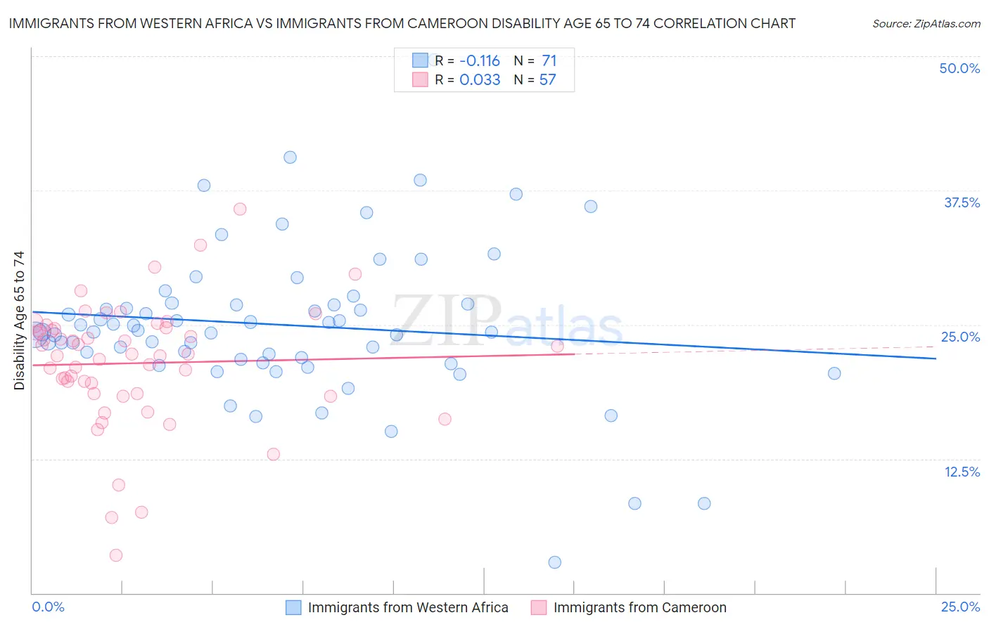 Immigrants from Western Africa vs Immigrants from Cameroon Disability Age 65 to 74