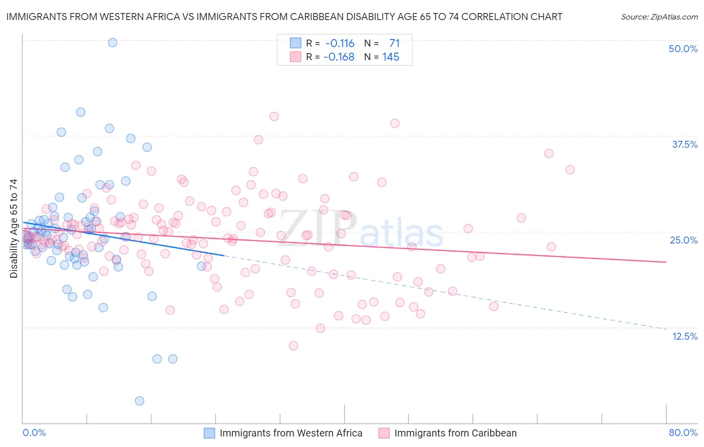 Immigrants from Western Africa vs Immigrants from Caribbean Disability Age 65 to 74