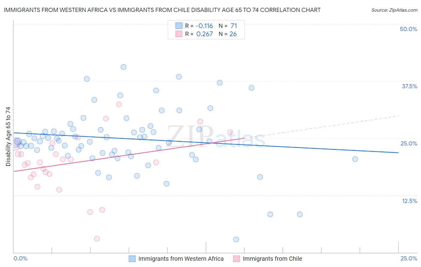 Immigrants from Western Africa vs Immigrants from Chile Disability Age 65 to 74