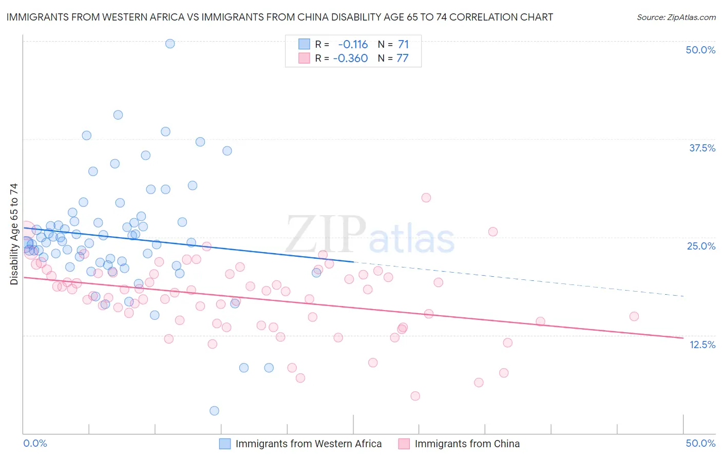 Immigrants from Western Africa vs Immigrants from China Disability Age 65 to 74