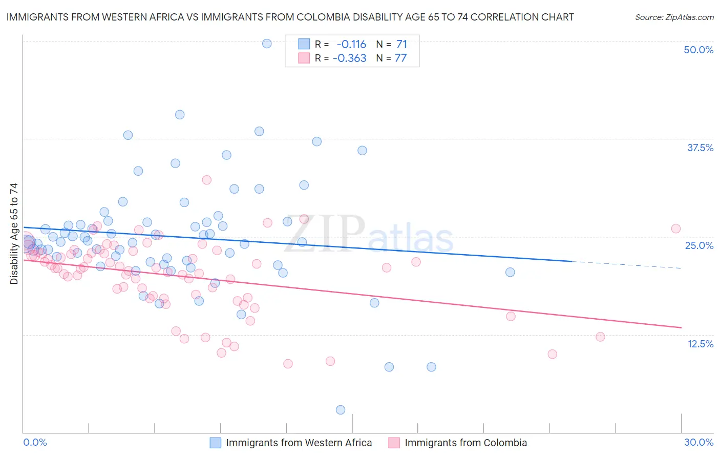 Immigrants from Western Africa vs Immigrants from Colombia Disability Age 65 to 74