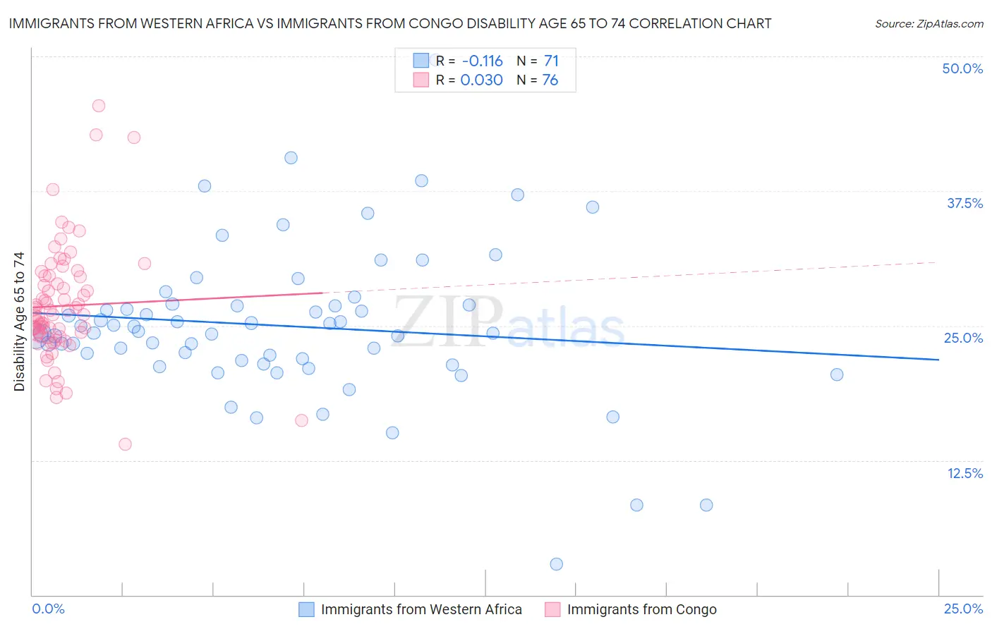 Immigrants from Western Africa vs Immigrants from Congo Disability Age 65 to 74