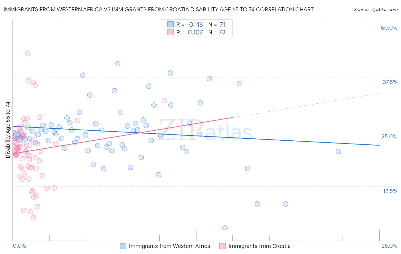 Immigrants from Western Africa vs Immigrants from Croatia Disability Age 65 to 74