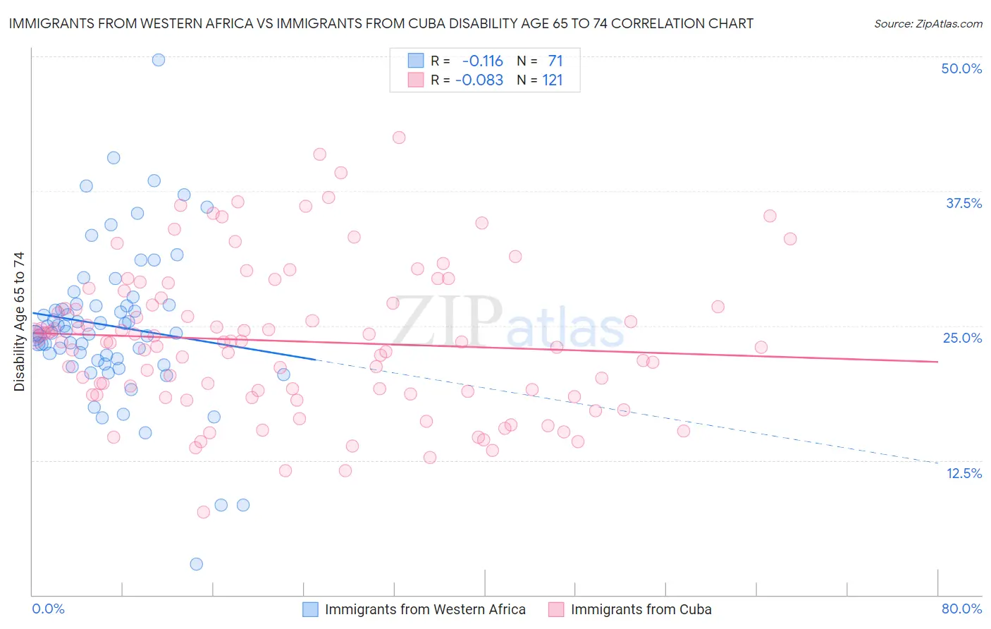 Immigrants from Western Africa vs Immigrants from Cuba Disability Age 65 to 74