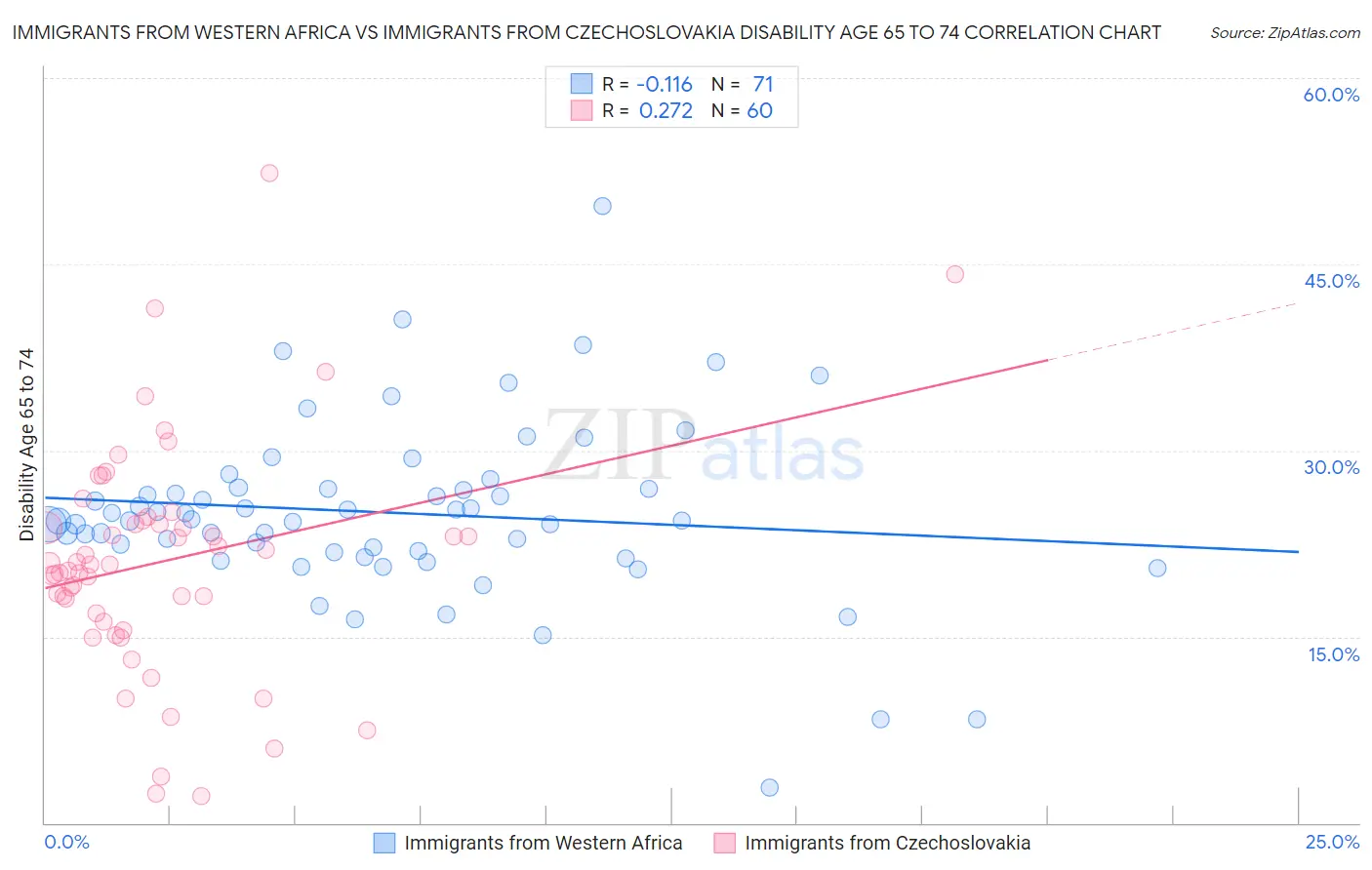 Immigrants from Western Africa vs Immigrants from Czechoslovakia Disability Age 65 to 74